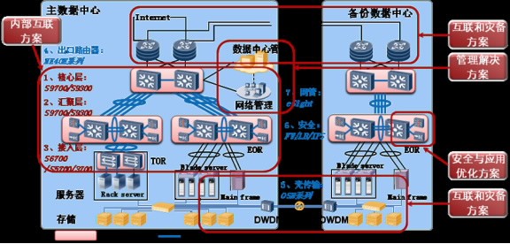 端到端网络解决方案