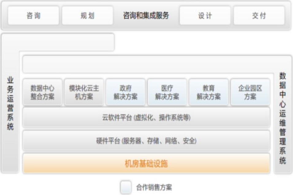 云数据中心解决方案
