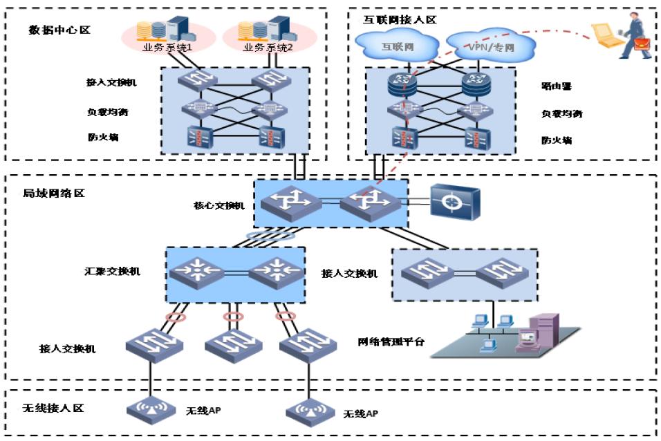 信息化网络解决方案