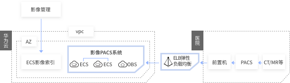 华为公有云之医疗影像云解决方案-影像云典型业务场景