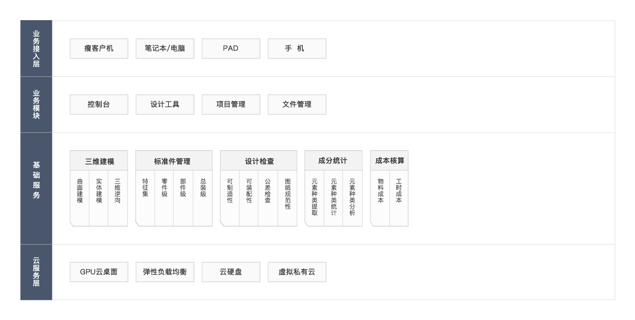 制造行业云设计解决方案业务框架
