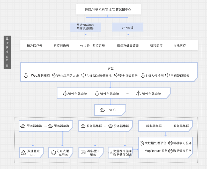 华为公有云行业解决方案之现代医疗云架构图
