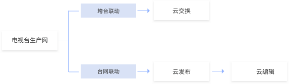 华为公有云行业解决方案之媒资云云制作架构