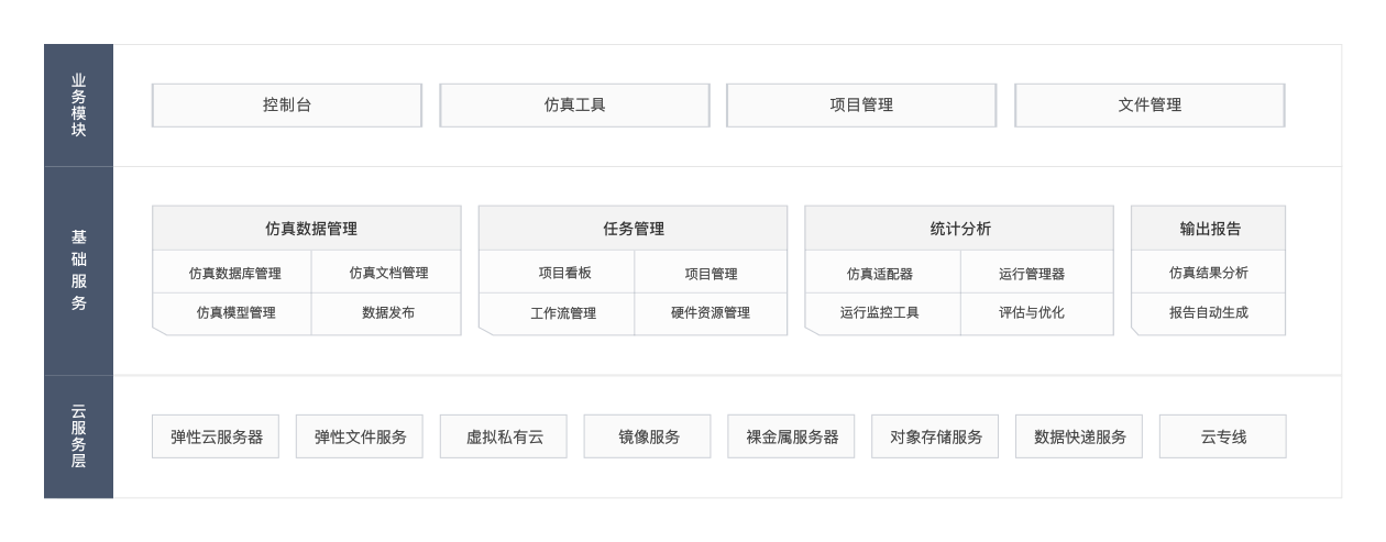 制造行业云仿真解决方案业务框架