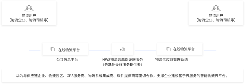 华为公有云之物流云解决方案架构