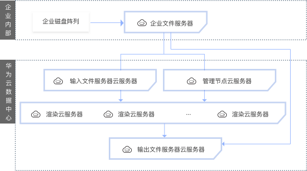 华为公有云行业解决方案之渲染云架构
