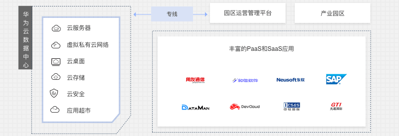 华为公有云行业解决方案之园区云方案架构