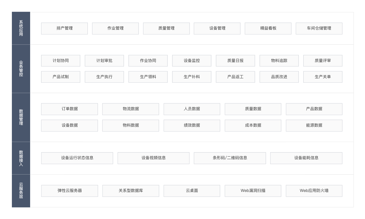 华为公有云制造行业云MES解决方案框架
