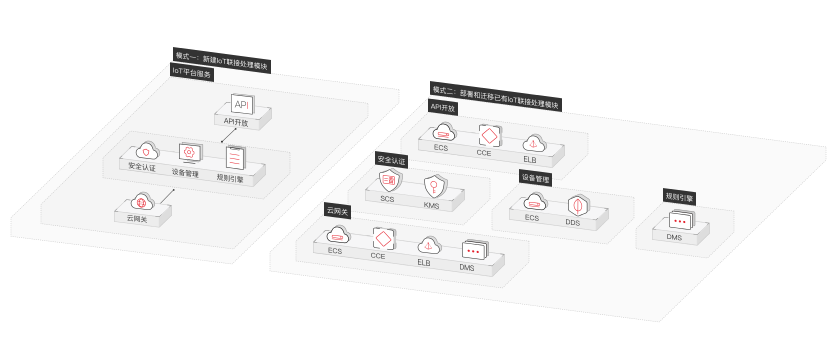 华为公有云IoT解决方案-海量IOT联接接入