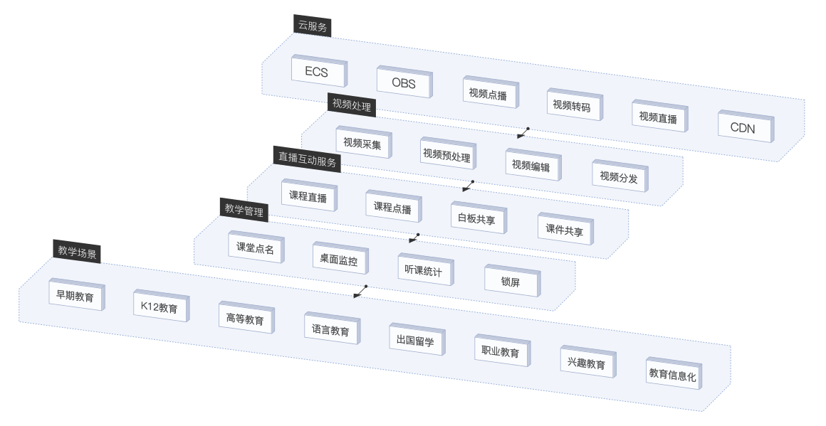 在线教育直播互动方案架构