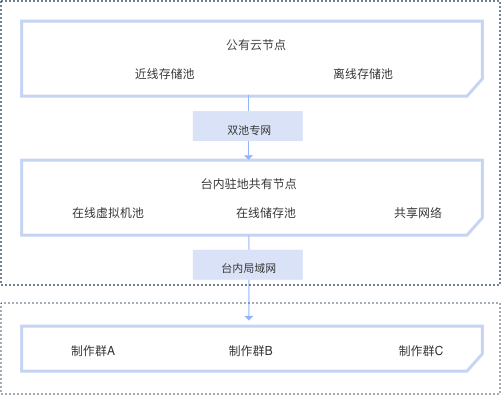 华为公有云行业解决方案之媒资云全台网架构
