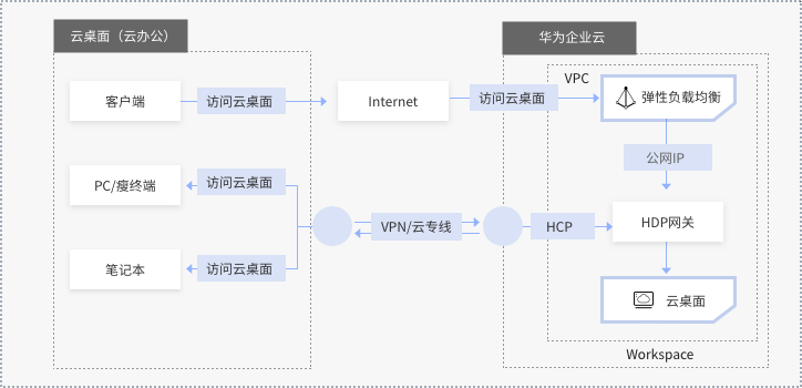 华为公有云行业解决方案之园区云园区招商入驻