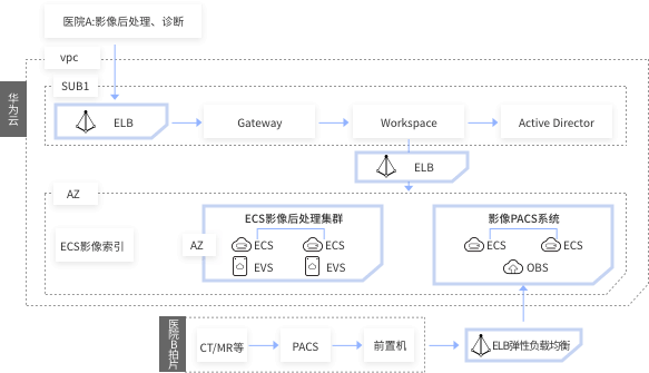华为公有云之医疗影像云解决方案-远程影像诊断