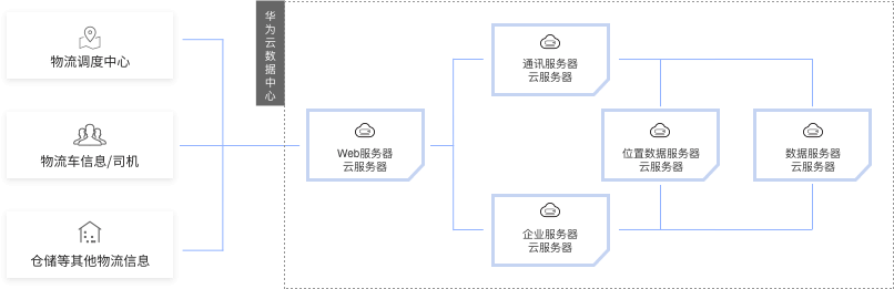 华为公有云之物流云解决方案公有云架构
