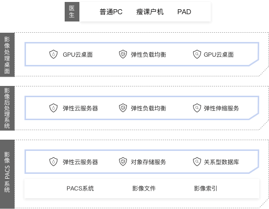 华为公有云之医疗影像云解决方案架构