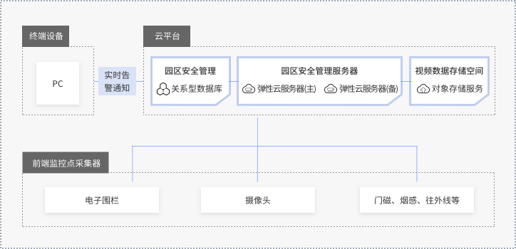 华为公有云行业解决方案之园区云安防系统架构