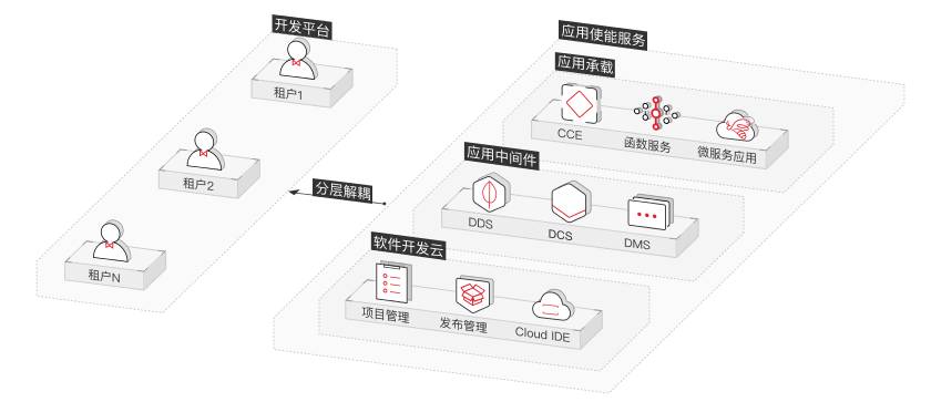 华为公有云IoT解决方案-多样化的应用使能