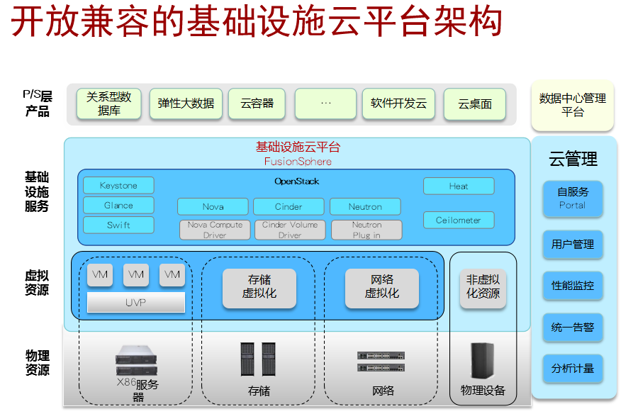 公有云的架构是什么？