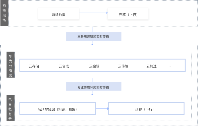 华为公有云行业解决方案之媒资云全媒体架构