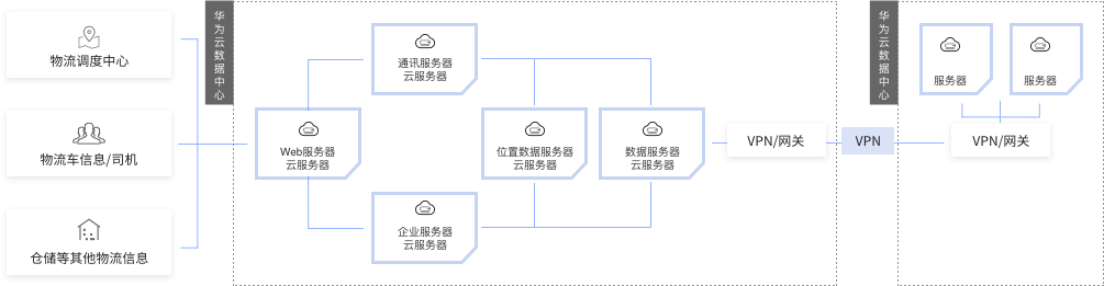 华为公有云之物流云解决方案混合云架构