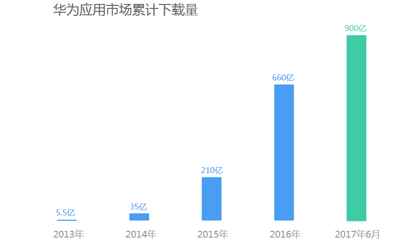 华为公有云行业解决方案之游戏云华为应用市场下载量