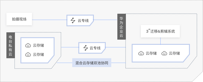 拍照数据快速回传