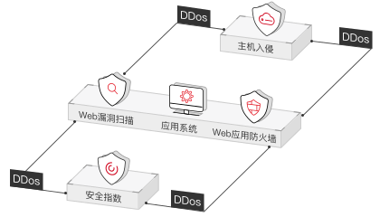 电商企业自建云解决方案全方位安全防护