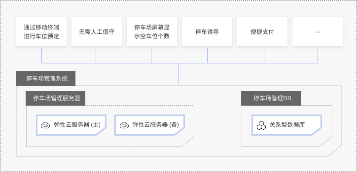华为公有云行业解决方案之园区云停车场安全管理架构