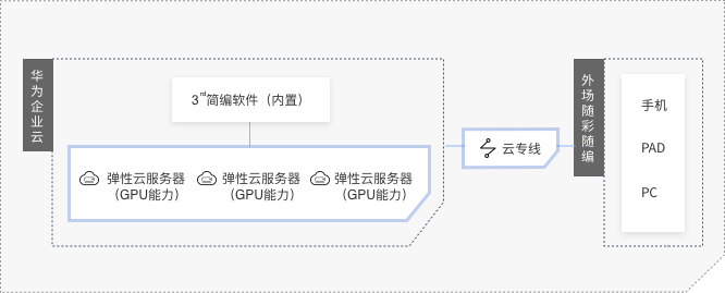 云上编辑 云上合成
