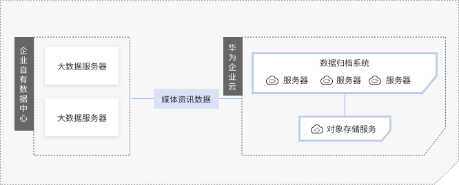 华为公有云行业解决方案之媒资云，海量数据归档存储