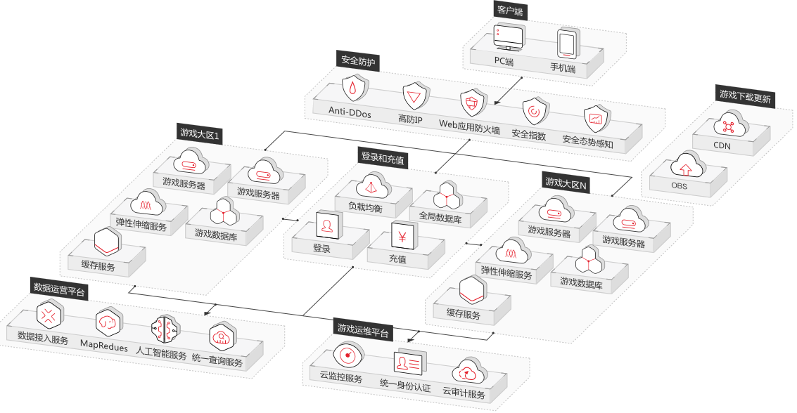华为公有云行业解决方案之游戏云MOBA游戏架构