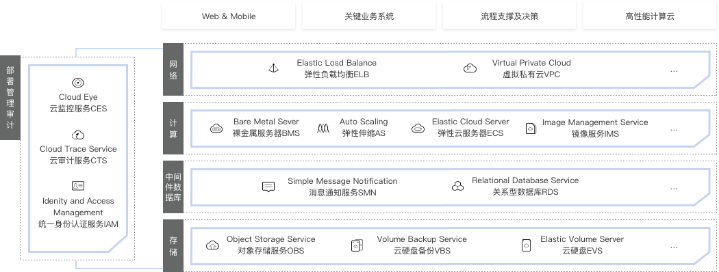 华为专享云|FusionCloud Stack服务产品