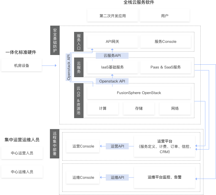 华为专享云|FusionCloud Stack架构