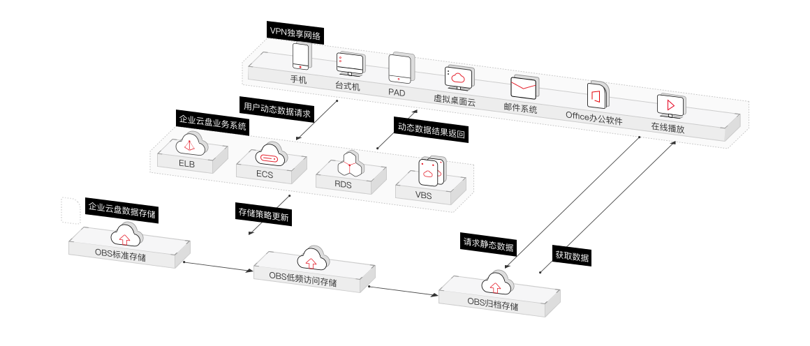 企业云盘解决方案架构
