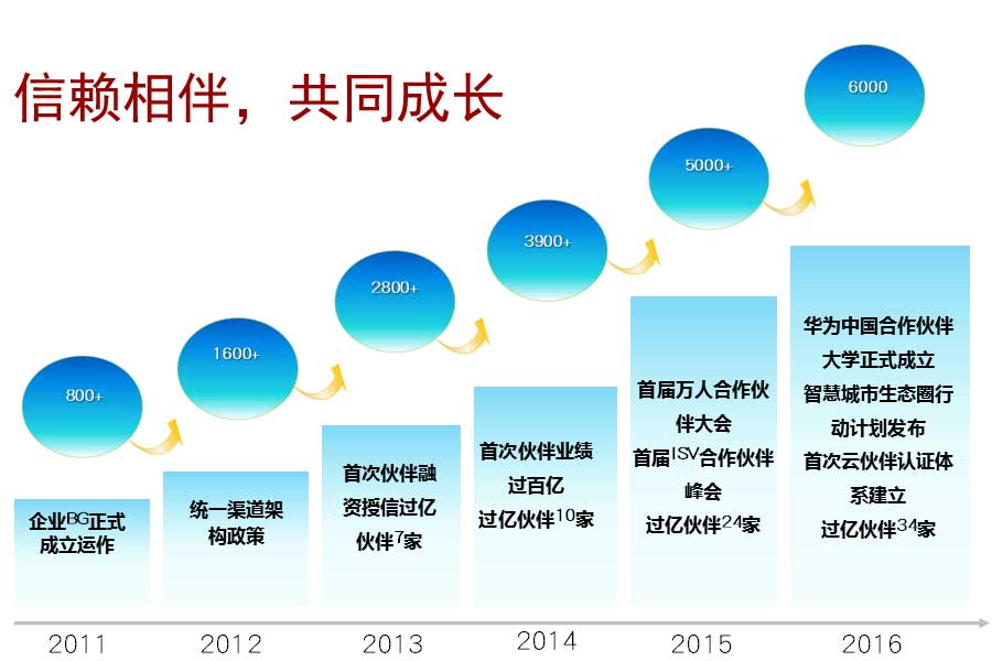 中国公有云企业——华为云企业合作伙伴成长图