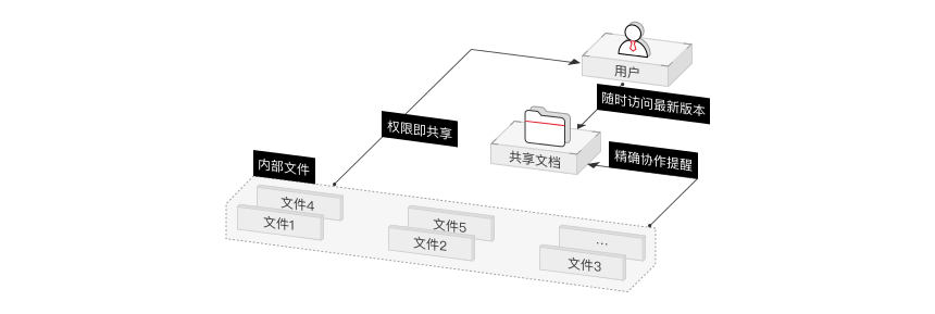 企业云盘解决方案业务场景部门内外文件共享