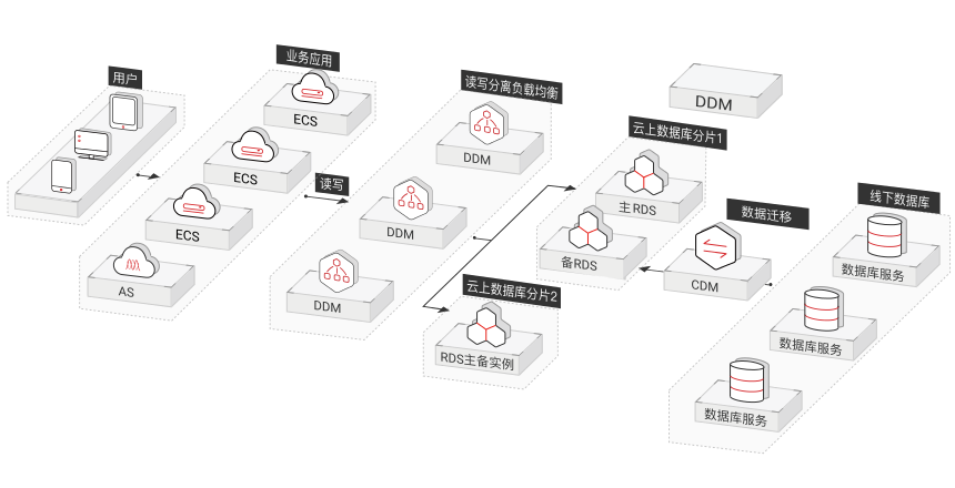 orcacle架构方案Oracle应用迁移上云方案