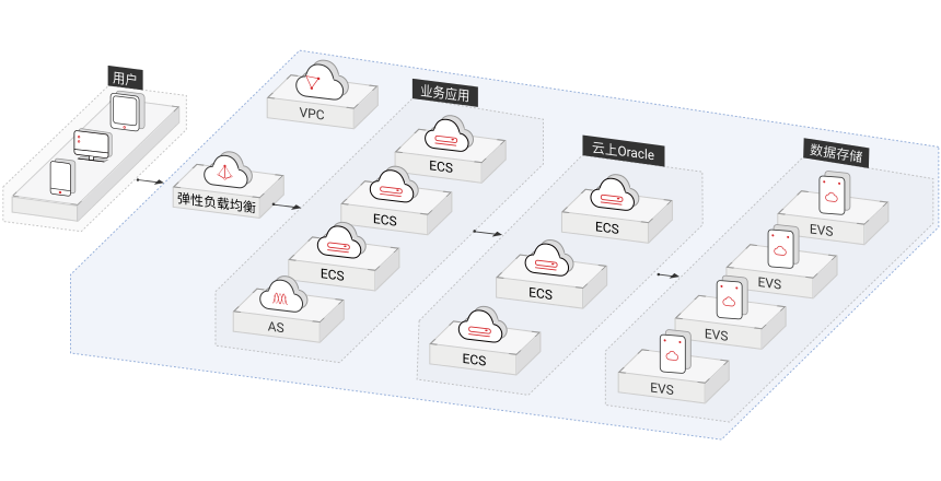 orcacle架构方案云上Oracle开发测试方案