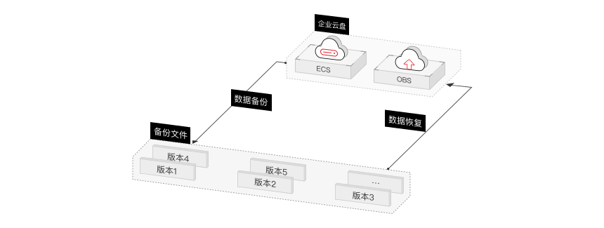 企业云盘解决方案业务场景数据实时备份与恢复