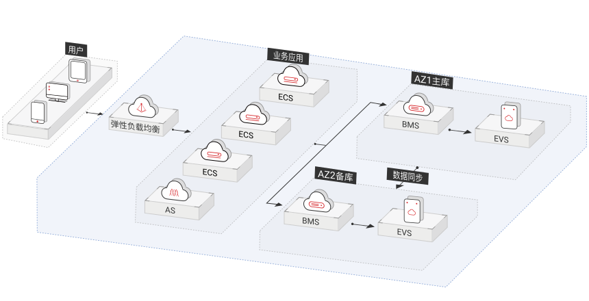 orcacle架构方案云上Oracle灾备方案