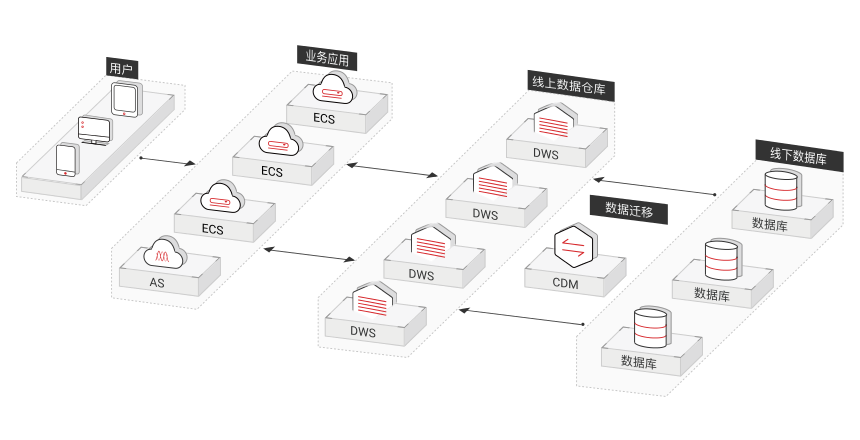 orcacle架构方案Oracle OLAP应用上云方案