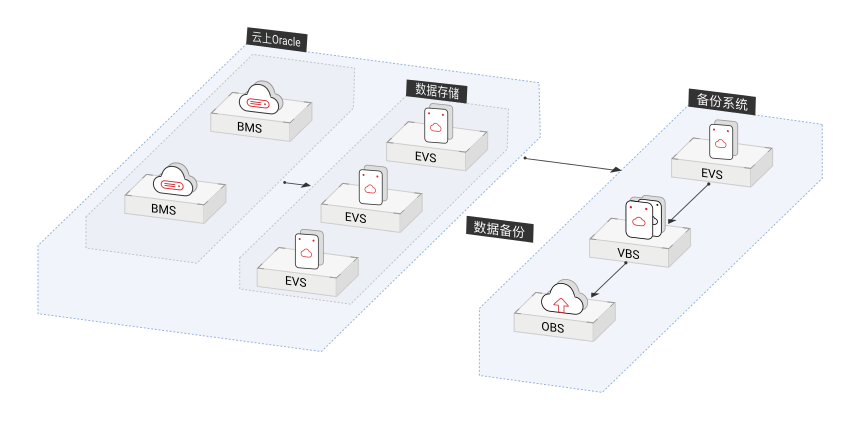 orcacle架构方案Oracle OLAP应用上云方案