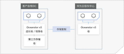 华为公有云云灾备解决方案-SAN存储
