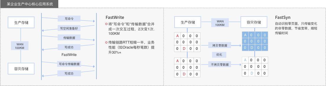 华为公有云云灾备解决方案-提升性能