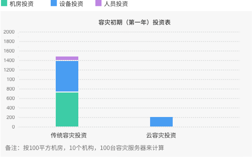 华为公有云云灾备解决方案-容灾初期
