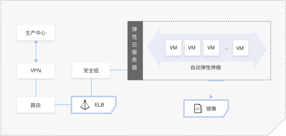 华为公有云云灾备解决方案-容灾服务