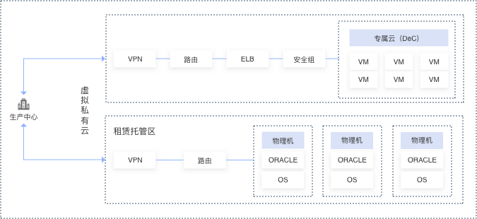 华为公有云云灾备解决方案-容灾初期