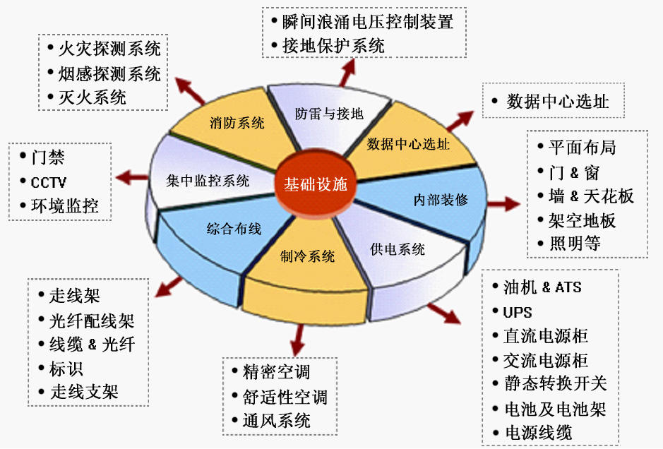 IDC机房建设解决方案