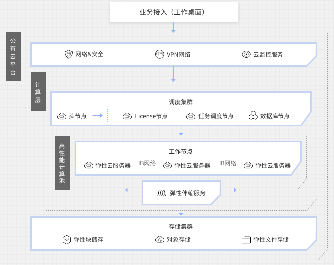 华为公有云高性能计算解决方案机构图
