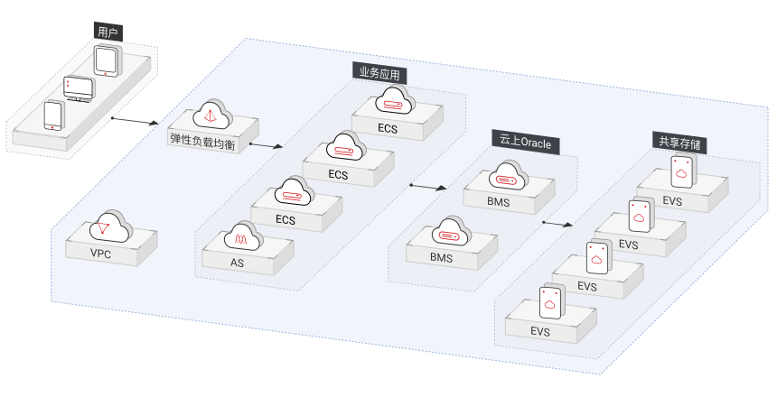 orcacle架构方案云上Oracle RAC架构方案